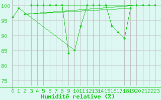 Courbe de l'humidit relative pour Great Dun Fell