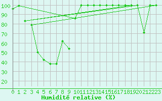 Courbe de l'humidit relative pour Jungfraujoch (Sw)