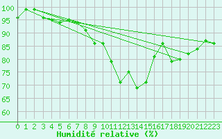 Courbe de l'humidit relative pour Nottingham Weather Centre
