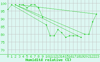 Courbe de l'humidit relative pour Plaffeien-Oberschrot