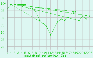 Courbe de l'humidit relative pour Leutkirch-Herlazhofen