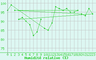 Courbe de l'humidit relative pour Losistua