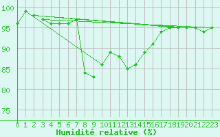 Courbe de l'humidit relative pour Merklingen