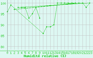 Courbe de l'humidit relative pour La Molina