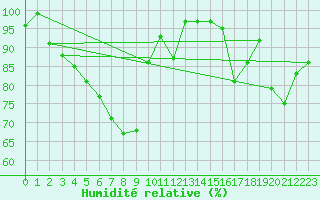 Courbe de l'humidit relative pour Moleson (Sw)