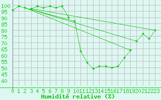 Courbe de l'humidit relative pour Aubenas - Lanas (07)