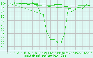 Courbe de l'humidit relative pour Humain (Be)