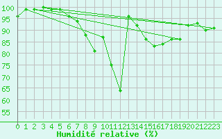 Courbe de l'humidit relative pour Aix-la-Chapelle (All)