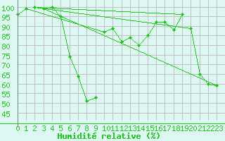 Courbe de l'humidit relative pour Pilatus