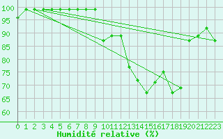 Courbe de l'humidit relative pour Sattel-Aegeri (Sw)