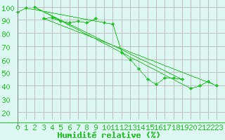 Courbe de l'humidit relative pour Jungfraujoch (Sw)