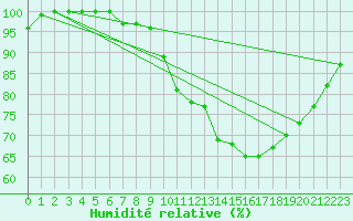 Courbe de l'humidit relative pour Rodez (12)