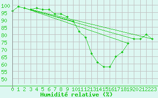Courbe de l'humidit relative pour Coulommes-et-Marqueny (08)