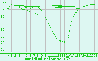 Courbe de l'humidit relative pour Mhling