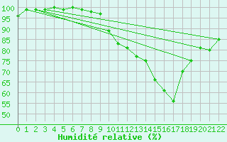 Courbe de l'humidit relative pour Rothamsted