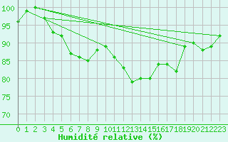 Courbe de l'humidit relative pour Tesseboelle
