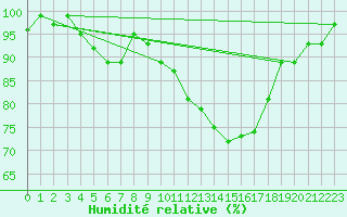 Courbe de l'humidit relative pour Herserange (54)