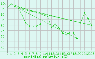Courbe de l'humidit relative pour Twenthe (PB)