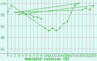 Courbe de l'humidit relative pour Zwerndorf-Marchegg