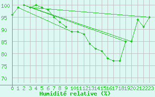 Courbe de l'humidit relative pour Metz (57)
