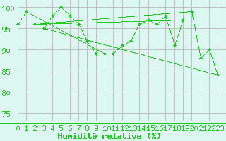 Courbe de l'humidit relative pour Slovenj Gradec