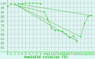 Courbe de l'humidit relative pour Achres (78)