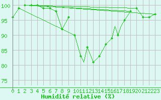 Courbe de l'humidit relative pour Vadso