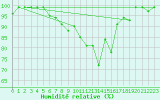 Courbe de l'humidit relative pour Kroelpa-Rockendorf