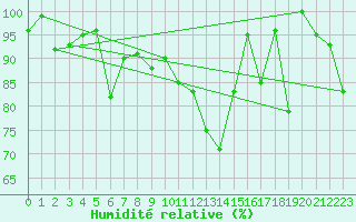 Courbe de l'humidit relative pour Jungfraujoch (Sw)