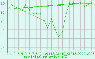Courbe de l'humidit relative pour Nuerburg-Barweiler