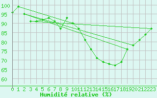 Courbe de l'humidit relative pour Laegern