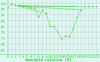 Courbe de l'humidit relative pour Muehldorf