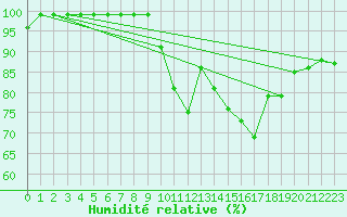 Courbe de l'humidit relative pour Valbella