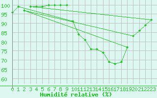 Courbe de l'humidit relative pour Quimper (29)