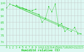 Courbe de l'humidit relative pour Wittenberg