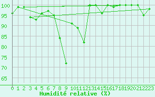 Courbe de l'humidit relative pour La Fretaz (Sw)