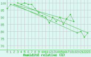 Courbe de l'humidit relative pour La Mure (38)