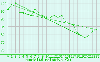 Courbe de l'humidit relative pour Kemi Ajos