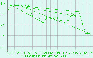 Courbe de l'humidit relative pour Goettingen