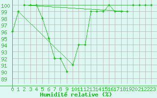 Courbe de l'humidit relative pour Bingley