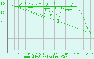 Courbe de l'humidit relative pour Moleson (Sw)