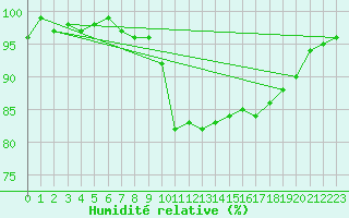 Courbe de l'humidit relative pour Bad Kissingen