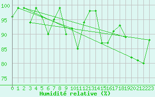 Courbe de l'humidit relative pour Elm
