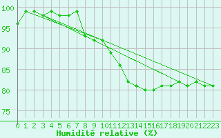 Courbe de l'humidit relative pour Ziar Nad Hronom