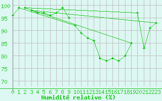Courbe de l'humidit relative pour Guadalajara