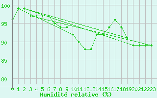 Courbe de l'humidit relative pour Turku Artukainen
