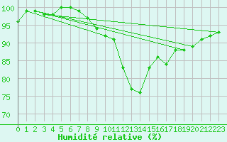 Courbe de l'humidit relative pour Lisboa / Geof