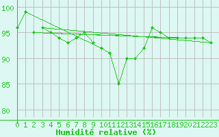 Courbe de l'humidit relative pour Salla kk