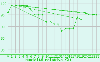 Courbe de l'humidit relative pour La Chaux - Village (25)