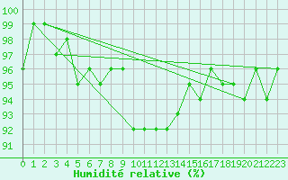 Courbe de l'humidit relative pour Oron (Sw)